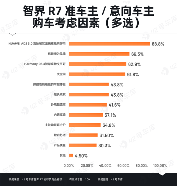 智界R7车主调研报告出炉：“华为”成金字招牌 第7张