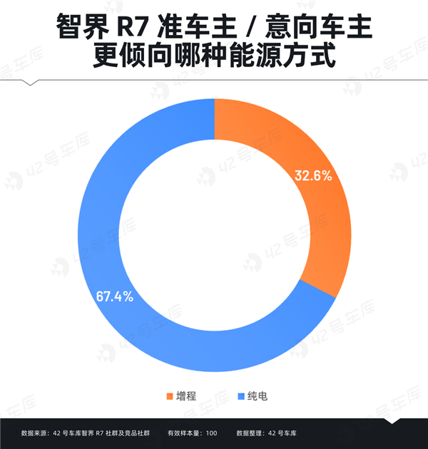 智界R7车主调研报告出炉：“华为”成金字招牌 第8张