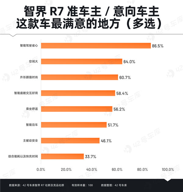 智界R7车主调研报告出炉：“华为”成金字招牌 第9张