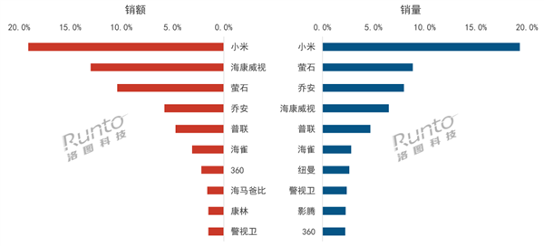 中国监控摄像头线上销量创全年最高峰 小米夺双第一 第2张