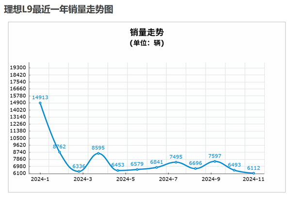 理想和问界今年都卖爆 但明年就没这么好搞了 第2张