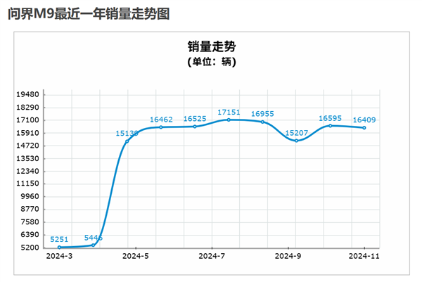 理想和问界今年都卖爆 但明年就没这么好搞了 第3张