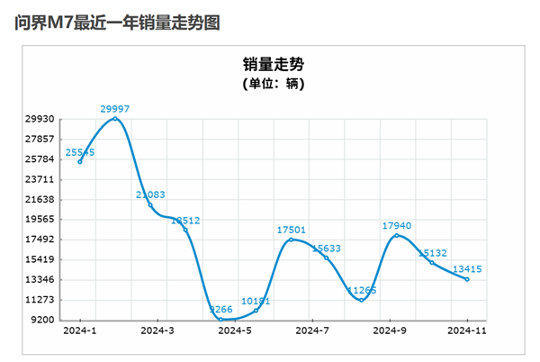 理想和问界今年都卖爆 但明年就没这么好搞了 第4张