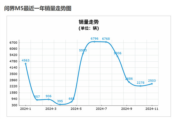 理想和问界今年都卖爆 但明年就没这么好搞了 第14张