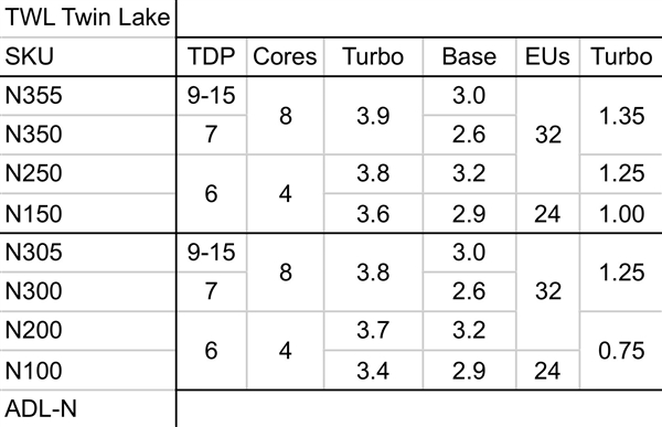 Intel新一代纯小核Twin Lake挤牙膏：频率+100MHz、8核仅仅7W 第2张