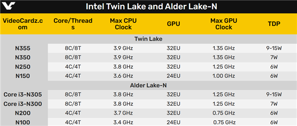 Intel新一代纯小核Twin Lake挤牙膏：频率+100MHz、8核仅仅7W 第4张