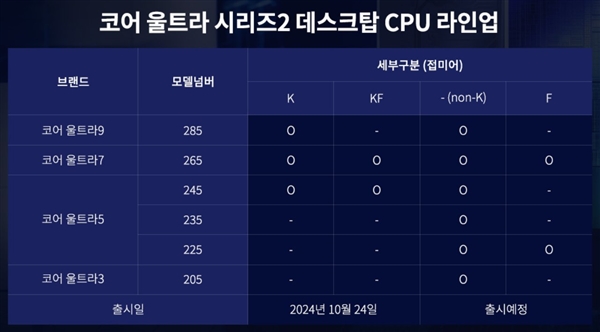 Intel入门级CPU酷睿Ultra 3 205现身：仅一个型号