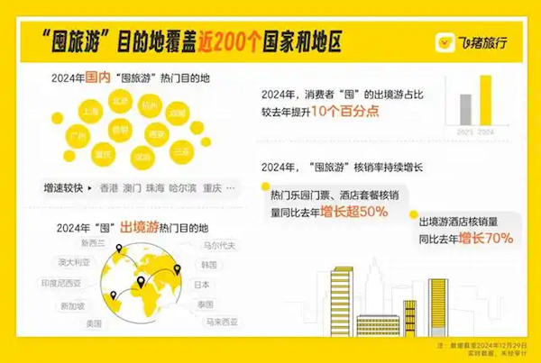 2024飞猪“囤旅游”预订量同比增超20%：95后是主力军 00后增速最快 第2张