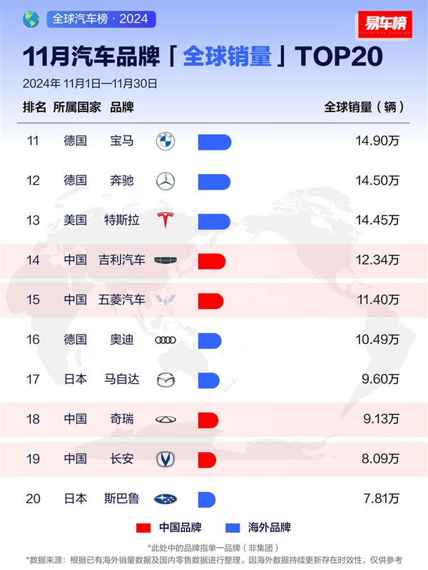 11月车企销量榜：比亚迪超越大众 跃居全球第二 第2张