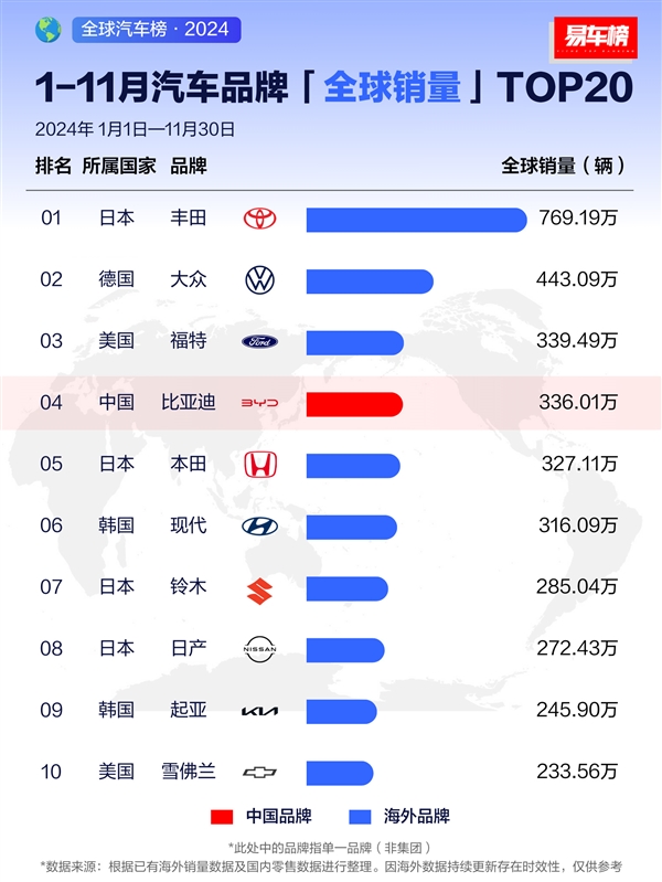 11月车企销量榜：比亚迪超越大众 跃居全球第二 第3张