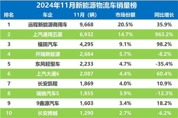 11月新能源物流车销量战报：远程重回一哥 它增速最亮眼