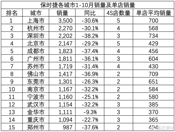 保时捷多地突然关店：新年礼物取消！ 第2张