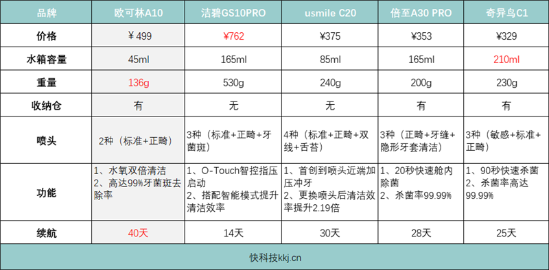 全球首款AirPump超便携冲牙器 欧可林A10氧气啵啵冲牙器深度评测 第3张