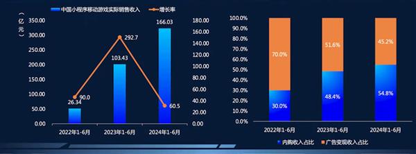 布局三大精细化运营 流量平台解锁20倍小游戏增长潜力 第1张