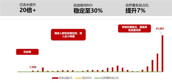 布局三大精细化运营 流量平台解锁20倍小游戏增长潜力 第2张