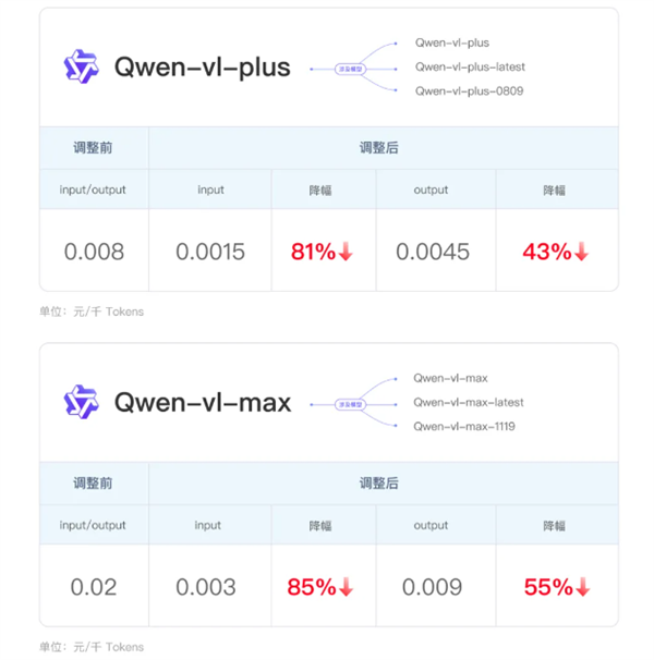 阿里云宣布第三轮大模型降价：0.0015元/千tokens 全网最低价！