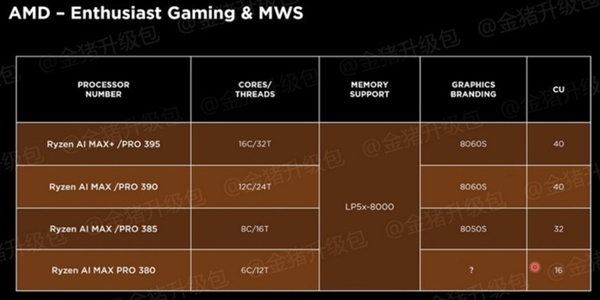 AMD CES 2025前瞻：一大波新处理器/新显卡来袭