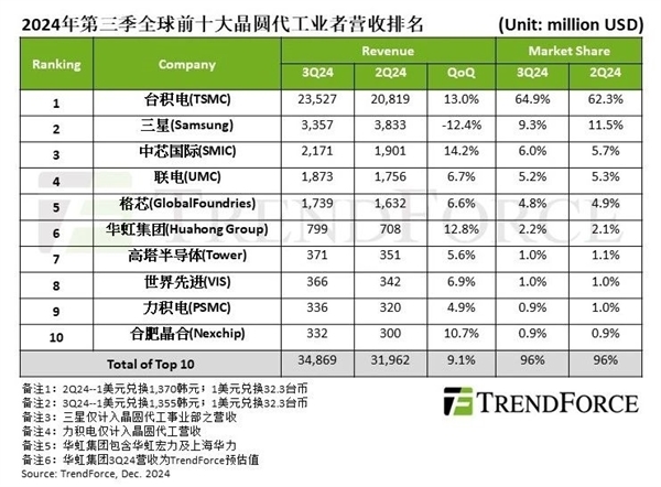 中国成熟工艺制程突飞猛进：三星不再与台积电竞争先进制程 SK海力士子公司也撑不住了 第2张