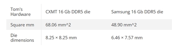 中国首批国产DDR5内存拆解：长鑫颗粒单Die 68.06平方毫米 比三星大40% 第3张