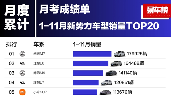 问界新M7一年交付近20万 斩获2024年新势力车型年度销冠！ 第2张