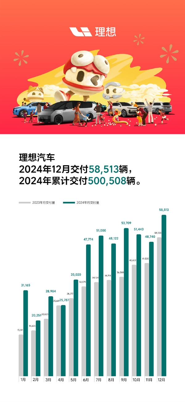 理想再破历史纪录！一个月5.8万辆、一年50万辆 连雷军都羡慕