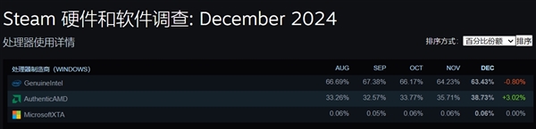 Intel跌跌不休！AMD处理器Steam份额大涨至38.73%：X3D立大功