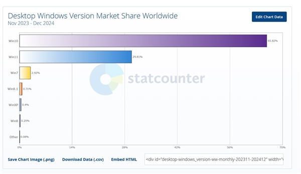 闹大了！微软在Win10上弹出Windows 11升级弹窗 弹就死机等 第2张