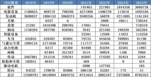 2024年全国汽车召回量增长2成：特斯拉最多 力压宝马、奔驰 第2张