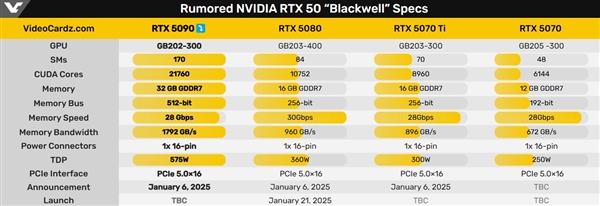 明天发布！NVIDIA新核弹RTX 5090外观、规格、售价抢先看 第4张