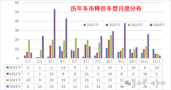 乘联分会崔东树：2024车市降价规模达227款 常规燃油车占比近四成