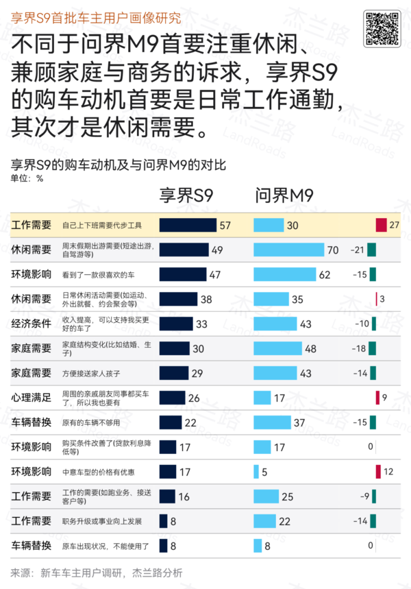 我们为什么不买友商产品！享界S9首批车主画像：最爱华为、年入近百万 第3张