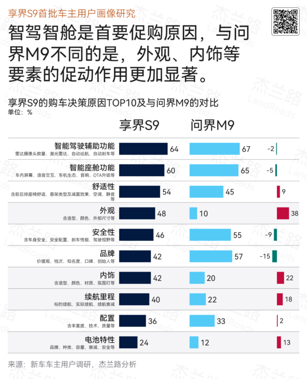 我们为什么不买友商产品！享界S9首批车主画像：最爱华为、年入近百万 第4张