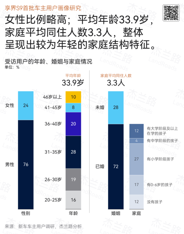 我们为什么不买友商产品！享界S9首批车主画像：最爱华为、年入近百万 第2张