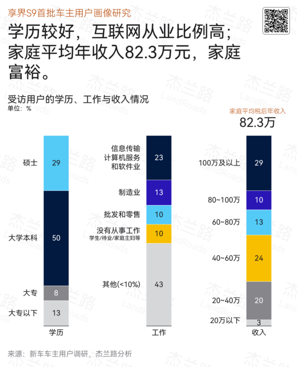 我们为什么不买友商产品！享界S9首批车主画像：最爱华为、年入近百万