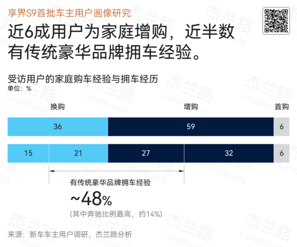 我们为什么不买友商产品！享界S9首批车主画像：最爱华为、年入近百万 第6张