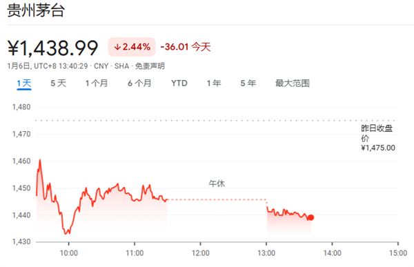 美卫生局长一声“致癌”警告：亚洲酒类股纷纷下跌 第2张