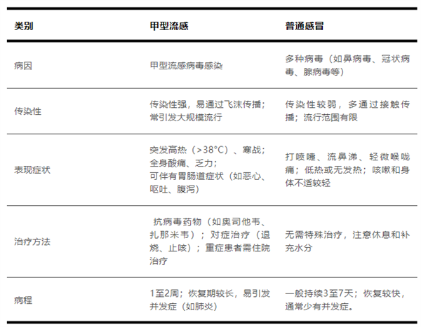 为什么感染甲流这么疼啊：现在打疫苗还来得及吗 第2张