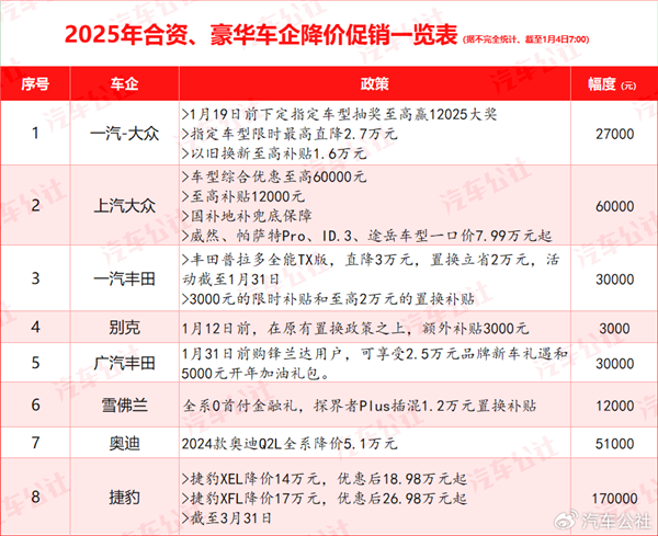 2025年价格战打响！超30家汽车品牌开年集体降价：各家降幅一览 第3张