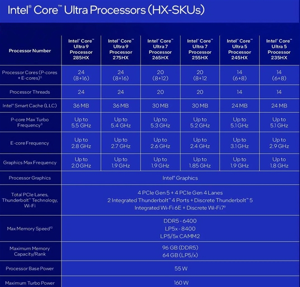 中国首发独享！Intel正式发布酷睿Ultra 200HX/H/U系列：多核性能飙升41％ 第4张