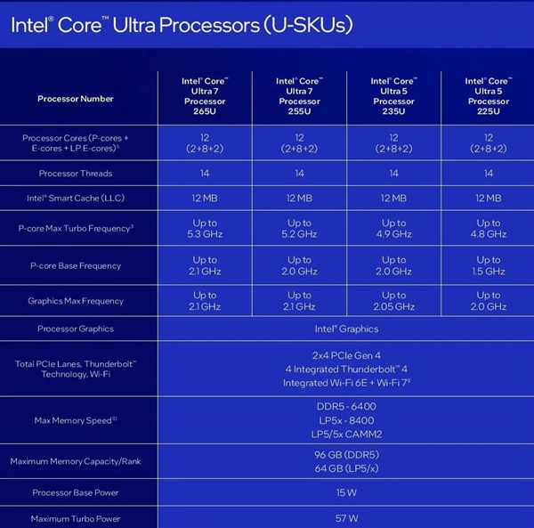 中国首发独享！Intel正式发布酷睿Ultra 200HX/H/U系列：多核性能飙升41％ 第9张