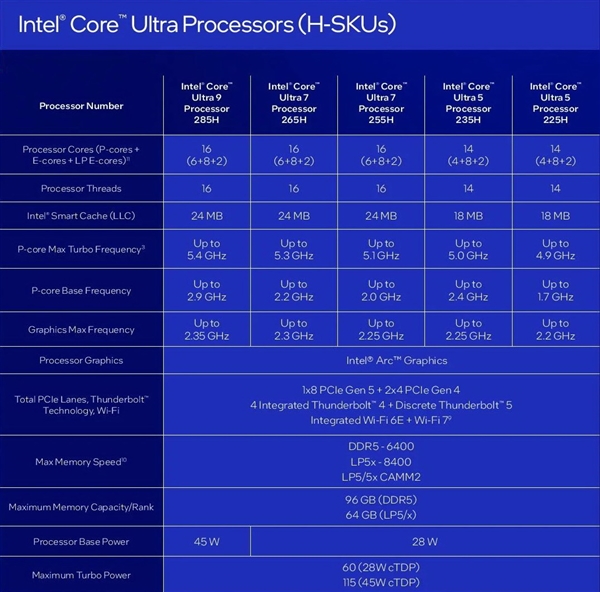 中国首发独享！Intel正式发布酷睿Ultra 200HX/H/U系列：多核性能飙升41％ 第8张