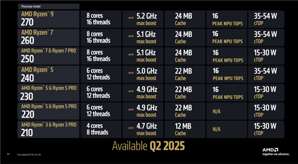 AMD发布入门锐龙200系列：一颗好U传三代 第2张