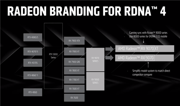 AMD RX 9070系列显卡官宣！全新AI光追＋FSR 4、宏碁加盟 第2张