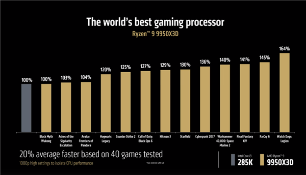 AMD锐龙9 9950X3D/9900X3D正式发布：满血频率 游戏生产力双完美 第5张