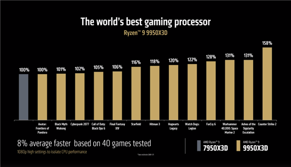 AMD锐龙9 9950X3D/9900X3D正式发布：满血频率 游戏生产力双完美 第4张