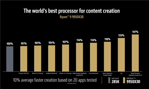 AMD锐龙9 9950X3D/9900X3D正式发布：满血频率 游戏生产力双完美 第7张