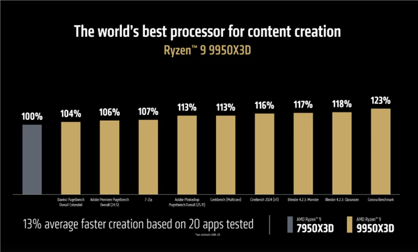 AMD锐龙9 9950X3D/9900X3D正式发布：满血频率 游戏生产力双完美 第6张