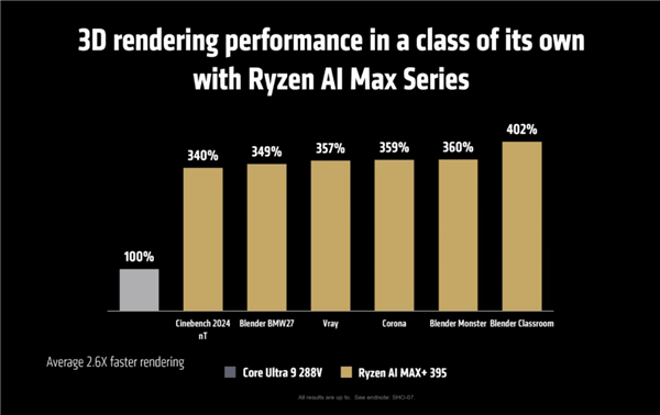 AMD发布最强笔记本APU锐龙AI MAX 300：AI性能、功耗超越RTX 4090 第6张