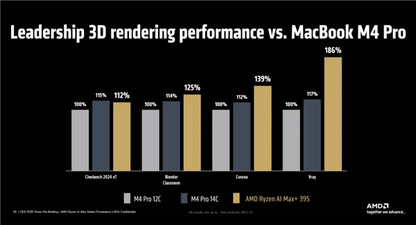 AMD发布最强笔记本APU锐龙AI MAX 300：AI性能、功耗超越RTX 4090 第8张