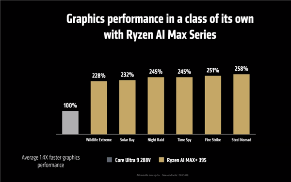 AMD发布最强笔记本APU锐龙AI MAX 300：AI性能、功耗超越RTX 4090 第7张